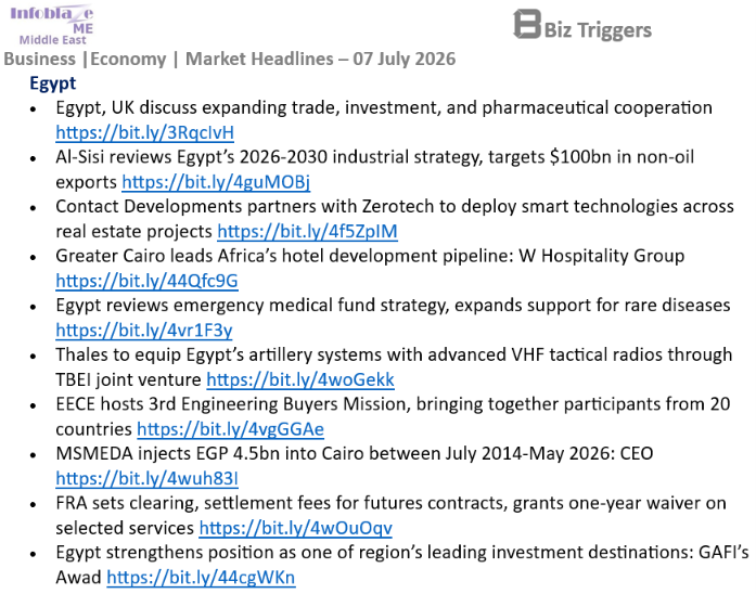 InfoblazeEgypt's tweet photo. #Egypt Business &amp; Economy Headlines
07 July 2026  

#MiddleEast Full Report:  https://t.co/FQAYWVjLXs https://t.co/cARnG6fiV7