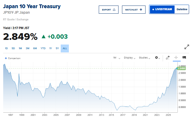 Barchart's tweet photo. BREAKING 🚨: Japan

Japan's 10-Year Yield hits highest level in 30 years 🤯 👀 https://t.co/zcXZXLgzzY