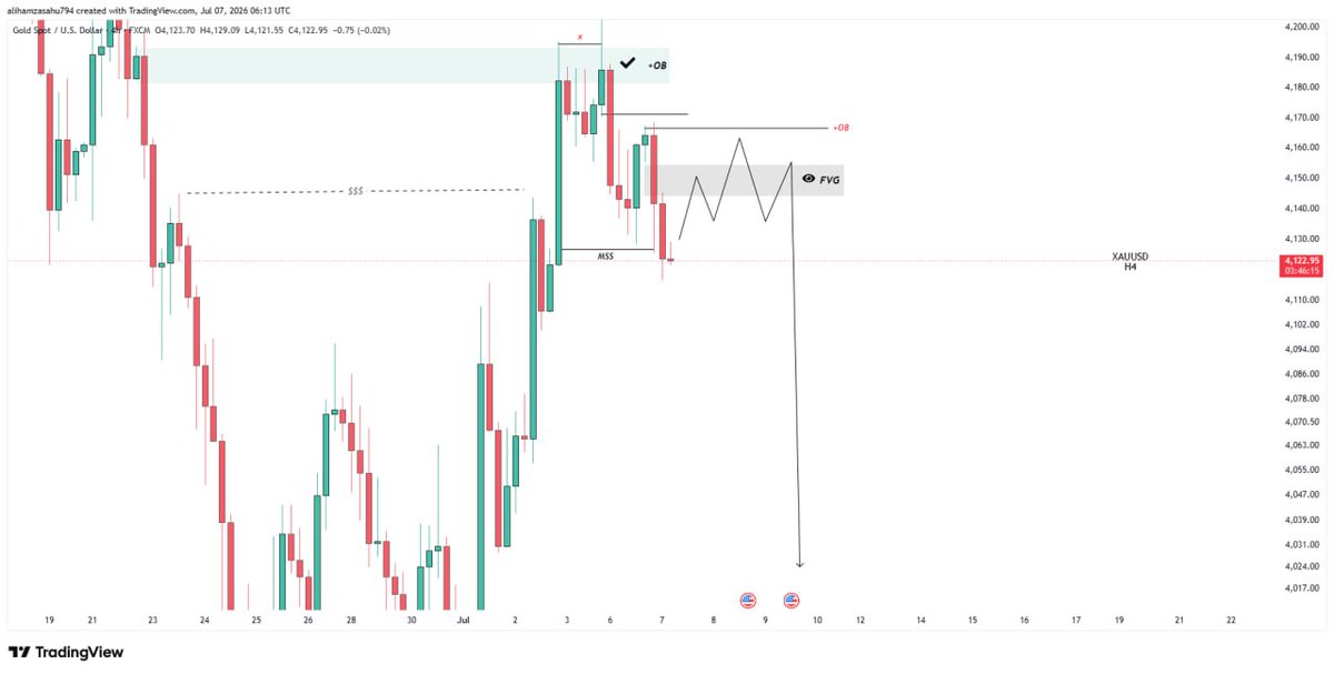 ICTCRTHUB's tweet photo. $XAUUSD H4 Outlook Analysis..... https://t.co/OUYQ7E7rP8