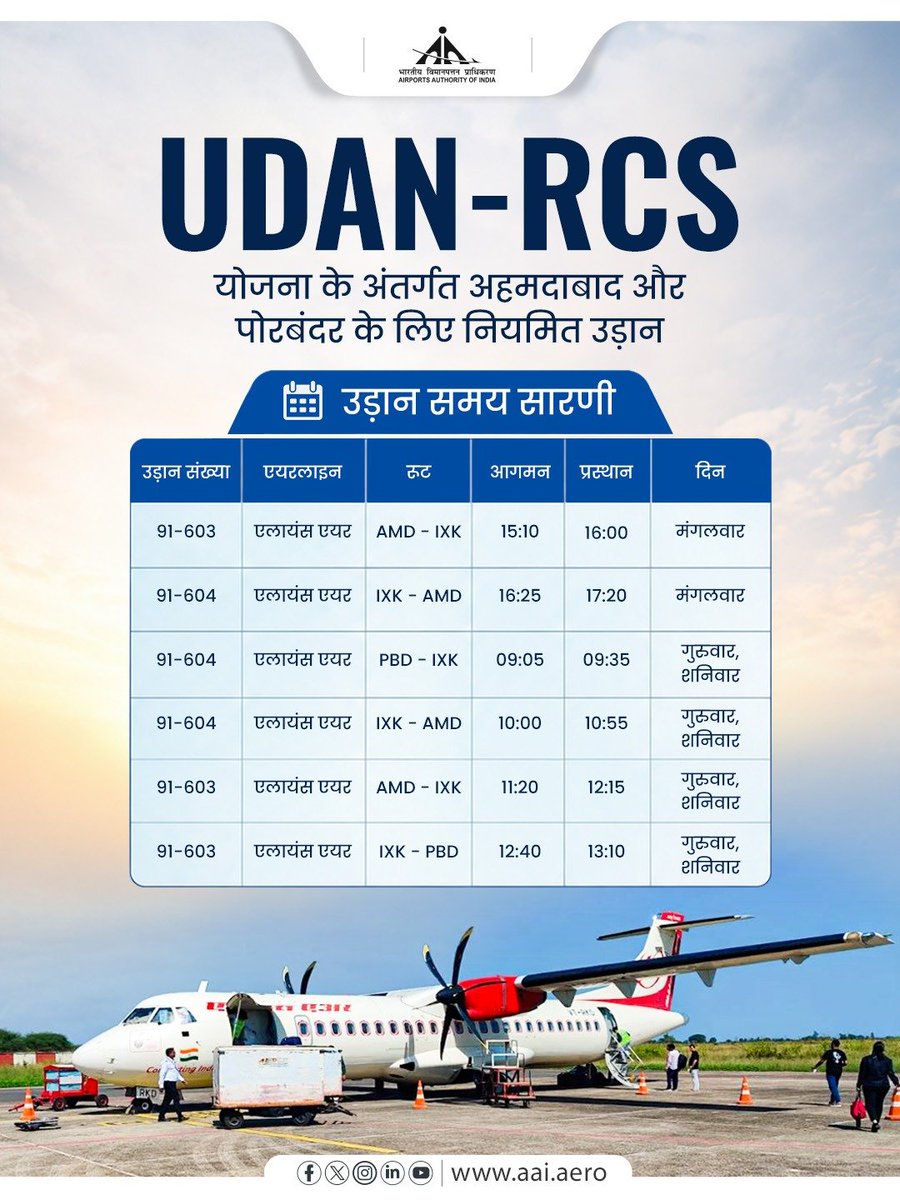 AAI_Official's tweet photo. 'UDAN - उड़े देश का आम नागरिक' योजना अपनी सुगम एवं सुलभ हवाई सेवाओं के माध्यम से देश में आम नागरिकों के सपने को साकार क��� रही है। भाविप्रा के केशोद हवाई अड्डे @aaiksdairport से अहमदाबाद और पोरबंदर के लिए नियमित उड़ान सेवाएं क्षेत्रीय संपर्कता को सुदृढ़ कर रही हैं। यह पहल यात्रियों को सुविधाजनक हवाई यात्रा का अनुभव कराने के साथ-साथ पर्यटन, व्यापार और आर्थिक विकास को भी नई गति प्रदान कर रही है।