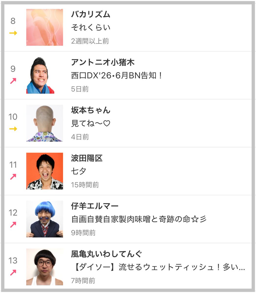 iwashishan's tweet photo. 本日（7/7火）は13位まで
上昇させていただいてます！
ちなみに1位はおばたのお兄さん、
2位は佐久間一行さん。
まだまだ背中は見えません💧
くぅ〜〜〜！！！！
#ブログ #アメブロ #ランキング

▶︎ブログ「いわしのーと」
https://t.co/udValL3gV8 https://t.co/pBnq7Tqnvv