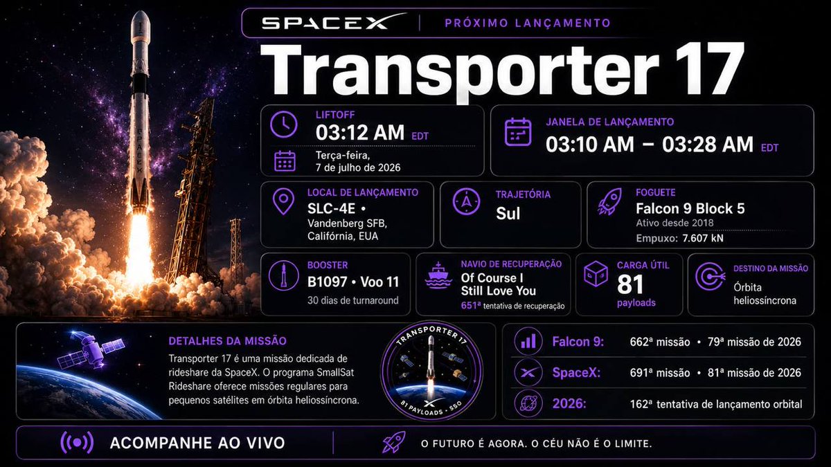 SpaceToday1's tweet photo. Vamos acompanhar mais uma tentativa de lançamento do foguete Falcon 9, da SpaceX dessa vez levando 81 satélites na missão rideshare Transporter-17!!!

VEM AGORA PARA A LIVE!!!

LANÇAMENTO COMPARTILHADO TRANSPORTER 17 | FALCON 9 - https://t.co/gs8siMjS5e https://t.co/WrbSLG3gmY