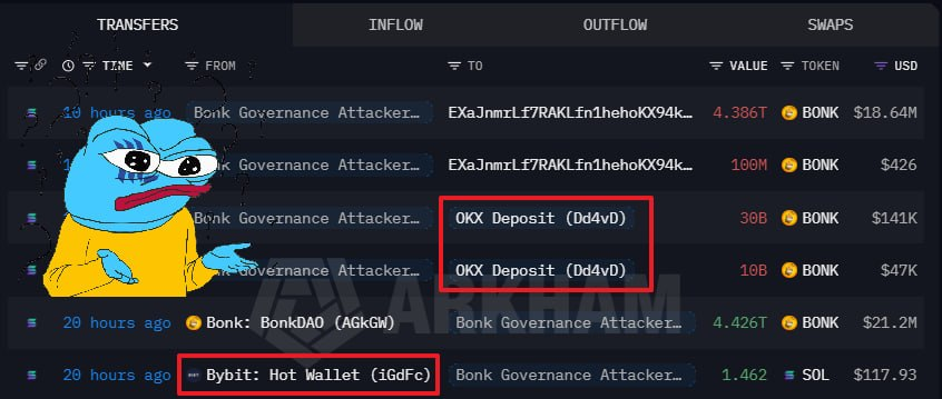 layerggofficial's tweet photo. What happened in Onchain in the last ~24h💾

● Trader #0xf3498 turned $754 into $271K in just 2 days after buying $CZ.
His win rate is 31.9%. He started buying at MC $146K and sold at $68.53M. However, right after selling, he immediately bought back a small amount. $CZ is soaring, but when will this trader sell?
https://t.co/W1jgRgkPgB

● Someone swapped 1126 $ETH ($2.01M) for 5.7K $LIT ($14.2K).
They took a loss of a whopping $2M. This tx is related to the Uniswap V3 - AVAIL/WETH pool. This was not an Exploit, but a loss caused by an MEV backrun and extreme slippage. This large swap was routed into a pool with extremely low liquidity. The loss became the bot’s net profit.
https://t.co/sbklYvWxl6
https://t.co/biNZDD9SC5 (tx)
https://t.co/ldBaSuGUY9 (searcher bot)

● 14-year dormant 30 $BTC has awakened, and these funds are linked to an ownership dispute between 2 specific companies.
The address made its 1st outgoing tx since August 2011, and the 30 $BTC, worth about $300 at roughly $10 each at the time, has risen more than 6000x and is now worth about $188M. This address is 1 of 39,069 wallets included in a New York lost-property lawsuit, and 1 defendant requested dismissal of the case, arguing that they control the Bitcoin address and that “an address cannot be a party to a lawsuit.” In other words, this is not simply a dormant wallet movement, but strongly carries the nature of a legal battle over who actually owns the assets.
https://t.co/pytJ9LcFGu (tx)

● [💀] @summerfinance_ suffered a $6M Exploit.
https://t.co/zsNZPT6o89

● [💀] @bonk_inu suffered a $20M governance attack.
https://t.co/hGnQDzZF3v

**********************************

💞 Please Like + Retweet if you enjoy this

🚫 Disclaimer
*This information is not financial advice, and you are always responsible for the investment.
**The above information can be changed to reference materials, and the provided information and actual information may be different, so please check the fact yourself.