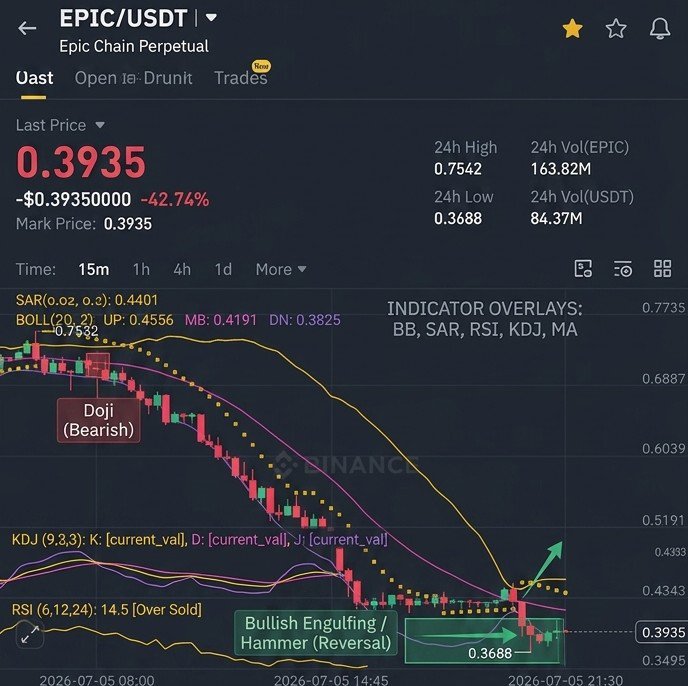 TrendTracerBD's tweet photo. 🔥 Binance Futures Alert: Massive EPIC/USDT Comeback! 🔥 28% Market Shift on 15m Candles! 💰 $10 to $28.39 Profit Live using 10x Leverage! The charts never lie! 🚀 #Crypto #Binance #Trading #EPICUSDT #CryptoTrading #FuturesTrading https://t.co/MRZeYvqIP7