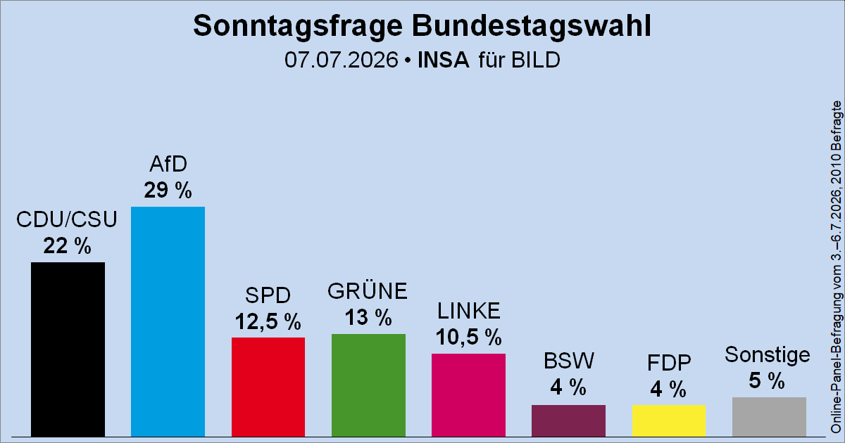Wahlrecht_de's tweet photo. Sonntagsfrage zur Bundestagswahl • INSA/BILD: AfD 29 % | CDU/CSU 22 % | GRÜNE 13 % | SPD 12,5 % | DIE LINKE 10,5 % | BSW 4 % | FDP 4 % | Sonstige 5 %
➤ Übersicht: https://t.co/Gzilw3J3L9
➤ Verlauf: https://t.co/vnhJf7ub9S https://t.co/vrqLlKlCo7