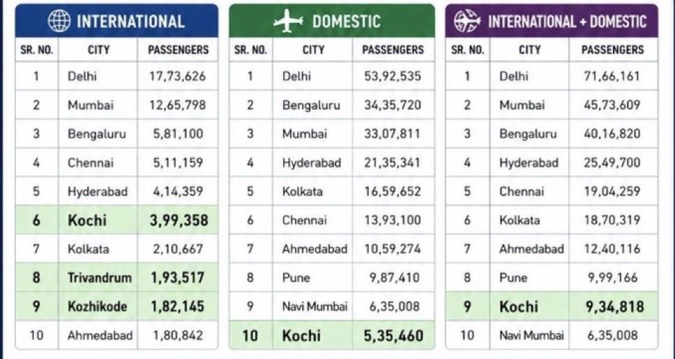 aroorprashanth's tweet photo. Thanks to the refusal by @MoCA_GoI to offer point of call status to @mlrairport , it ranks just outside the top 10 on international passenger traffic. It hovers around 12 on international traffic and 28 on domestic. Kozhikode, Madurai, Trichy Trivandrum have PoC. IXE deserves it. https://t.co/32JXUzwCHH