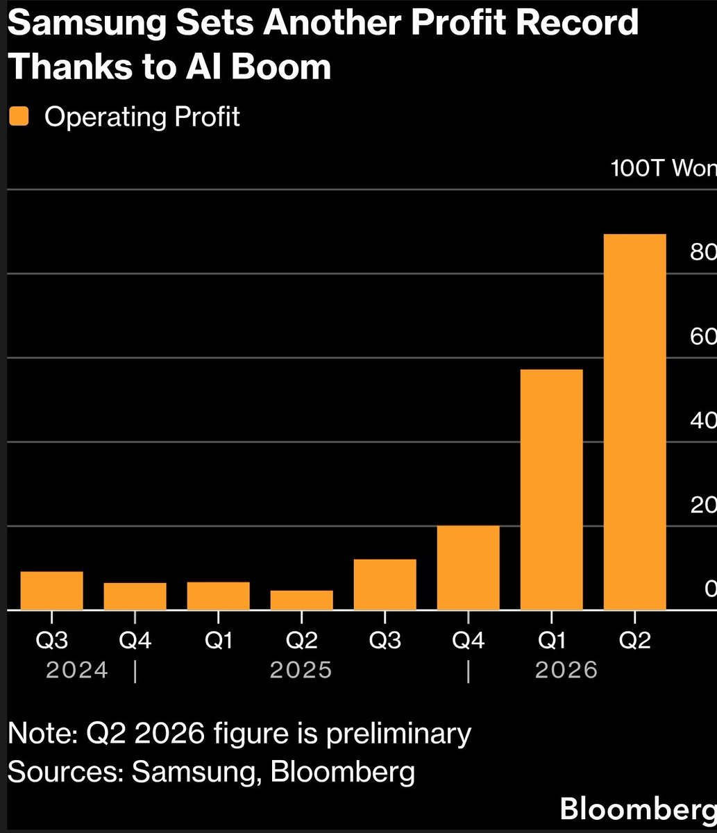 ParadisLabs's tweet photo. A short story:

1. Samsung increases operating profit by 19x

2. Overtakes $NVDA to become most profitable company globally

3. Stock declines 5.82% https://t.co/X1tI0RpApy