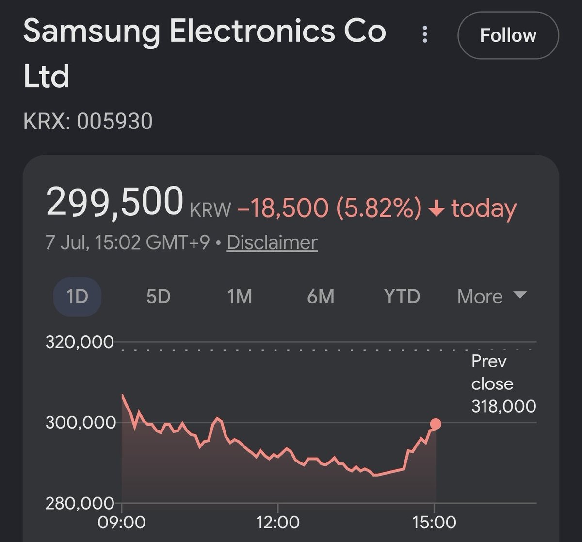 ParadisLabs's tweet photo. A short story:

1. Samsung increases operating profit by 19x

2. Overtakes $NVDA to become most profitable company globally

3. Stock declines 5.82% https://t.co/X1tI0RpApy