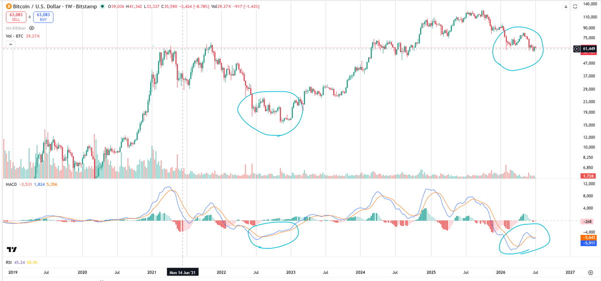 Ping56505103's tweet photo. someone say, it is going down to 40000 but I think the bottom is reached. Let's see in next 3 month. https://t.co/MSDqbC0Eci