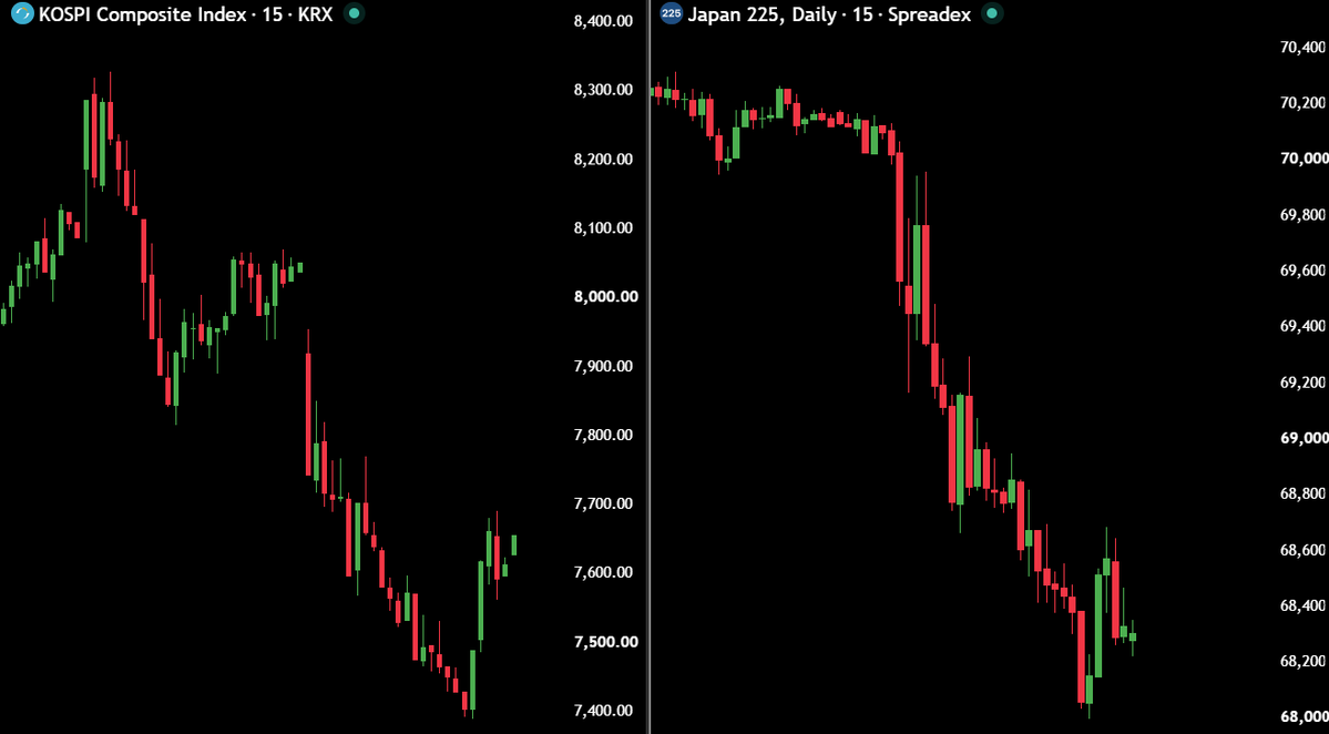 macropaperr's tweet photo. 🚨 BIG CRASH IN THE ASIAN STOCK MARKET

$742,000,000,000 has been wiped out from Asian stock market indices today.

🇰🇷 KOSPI is down 5.45%, wiping out $220 Billion

🇯🇵 Nikkei is down 2.44%, wiping out $215 Billion.

🇨🇳 SSE Composite Index is down 1.60%, wiping out $160 Billion.

🇹🇼 TAIEX is down 3.68%, wiping out $147 Billion.