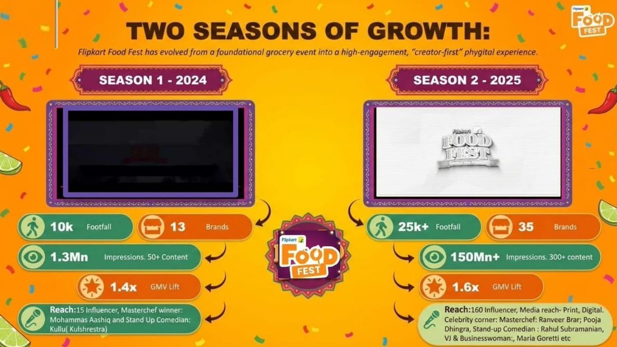 gautamhere_'s tweet photo. A celebration made for food lovers, Flipkart Food Fest 2026 brings together delicious choices, engaging activities, and joyful moments. #FlipkartFoodFest2026 https://t.co/VpgGdxwpu4 https://t.co/lOY2y80l4C