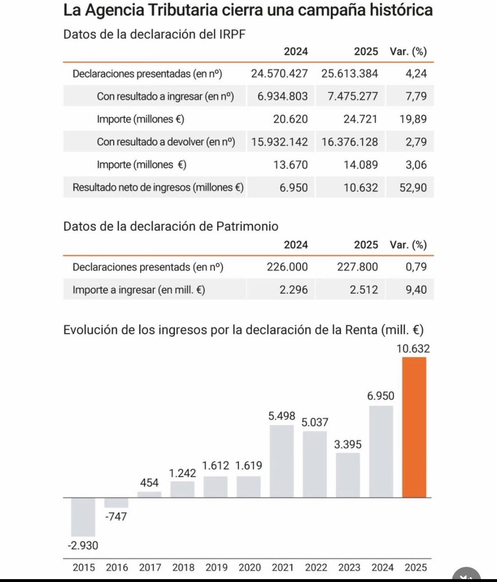GustavoBolsa's tweet photo. Dios mío, no paran de robar. https://t.co/2lF2U85rel