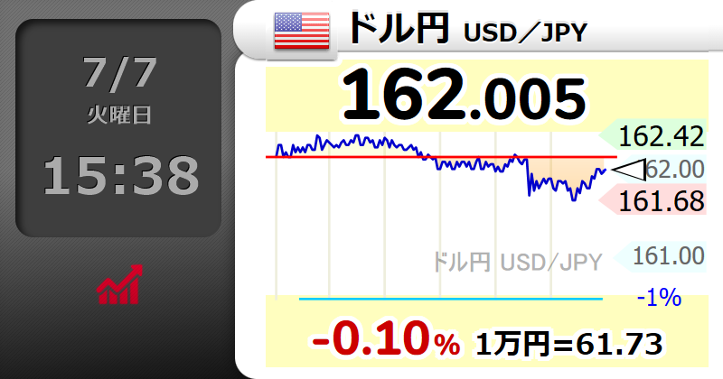 Squawk_7700_'s tweet photo. 【🇺🇸ドル円 USD／JPY】-0.10％
162.005 
  #usdjpy https://t.co/mAroKURUus