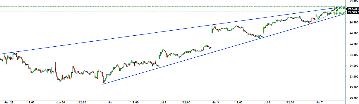 Thekalal's tweet photo. #NIFTY support shifted to 24490 and resistance shifting toward toward 24550+,

Trading above 200 EMA 
1. 24600 is previous swing high  and retest rea 
2. 200 SMA placed at 24800 
3. 61.8% retacement 
Market structure is over all not Weak for MEDIUM TERM
Short Term : Don't Be Greedy   

#stockmarket