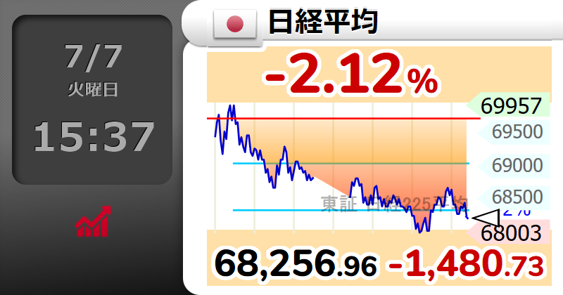 Squawk_7700_'s tweet photo. ⤵⤵【🇯🇵日経平均 】-2.12％
68,256.96 （-1480.73）
  #日経平均株価 https://t.co/COTlmFKQQi