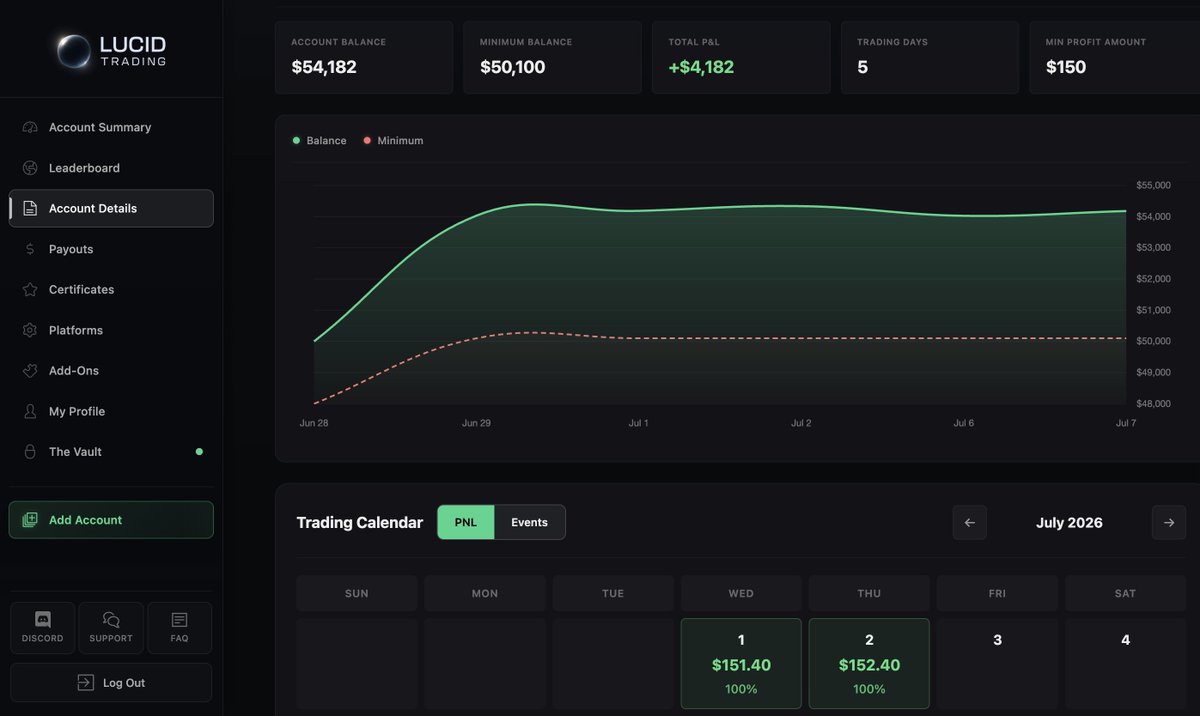 cthchandan's tweet photo. Chat, will I complete $150 x 2 days before payout?
Trying @TradingLucid $50K flex plan, smooth as butter! https://t.co/XiXg3FXRrD