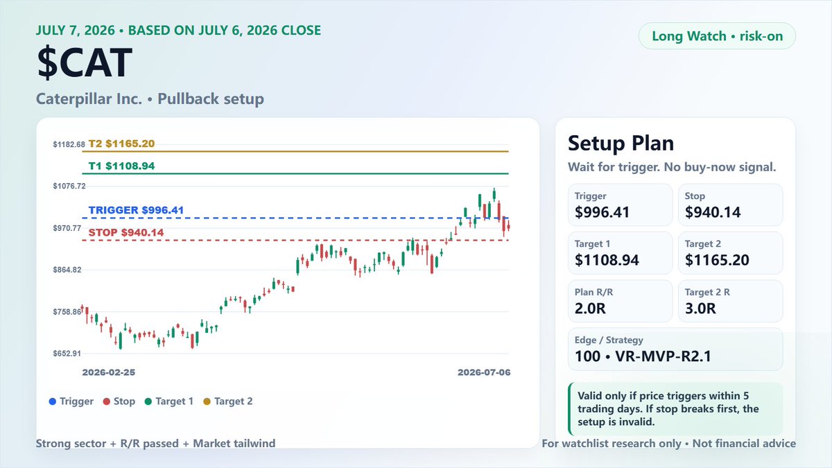 Garyx_Deng's tweet photo. $CAT is on today's radar.

Signal: pullback setup
Trigger: $996.41
Stop: $940.14
Targets: $1108.94 / $1165.20
Plan R/R: 2.0R

This is not a buy-now call.
Valid only after trigger.

Not financial advice. https://t.co/6m6EOJYrOn