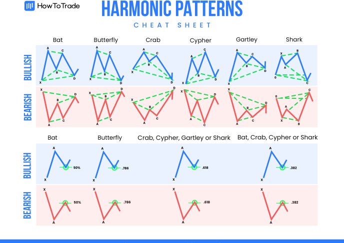 FX_Malunde21's tweet photo. 🚨 Trading by design, not by chance. 📊

Harmonic patterns combine geometric price structures with Fibonacci ratios to pinpoint potential market turning points. 

🌲 Having a clean cheat sheet like this for the Bat, Butterfly, Crab, Cypher, Gartley, and Shark patterns makes visual confirmation a lot sharper.

⚡ Tip: Always let the D-wave complete and look for confluence before executing!