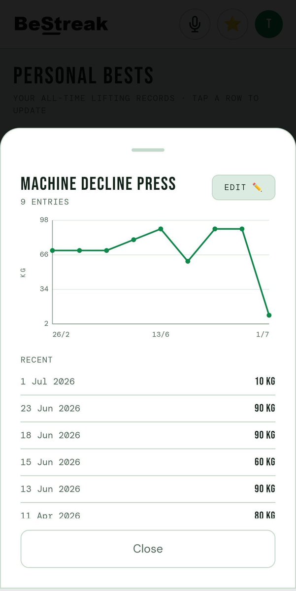 mad_chaos's tweet photo. Watching your PR line trend up over months hits different than remembering one good session. BeStreak charts every personal best automatically. Track yours at https://t.co/I4NgyHzBh5 #FitnessJourney #Gymlife #Getfit https://t.co/OlS5RXyBs6