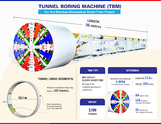 RailAnalysis's tweet photo. First #TunnelBoringMachine launched from #Vikhroli Shaft for Mumbai–Ahmedabad #BulletTrain Project
Read more: https://t.co/RYq52GjdgH
@nhsrcl
#NHSRCL #MumbaiAhmedabad #MAHSR #TBM #Excavation #Tunnel #SustainableDevelopment #Infrastructure #Construction #RailAnalysis https://t.co/ACiPxLE5R7