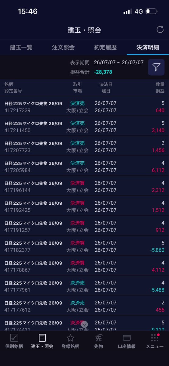mastaro555's tweet photo. 7/7（火）日経先物デイトレ

-28,378円
（夜間+75円幅、日中-600円幅）

慎重さが足りず、やらかした。 https://t.co/YmRPa08vKd