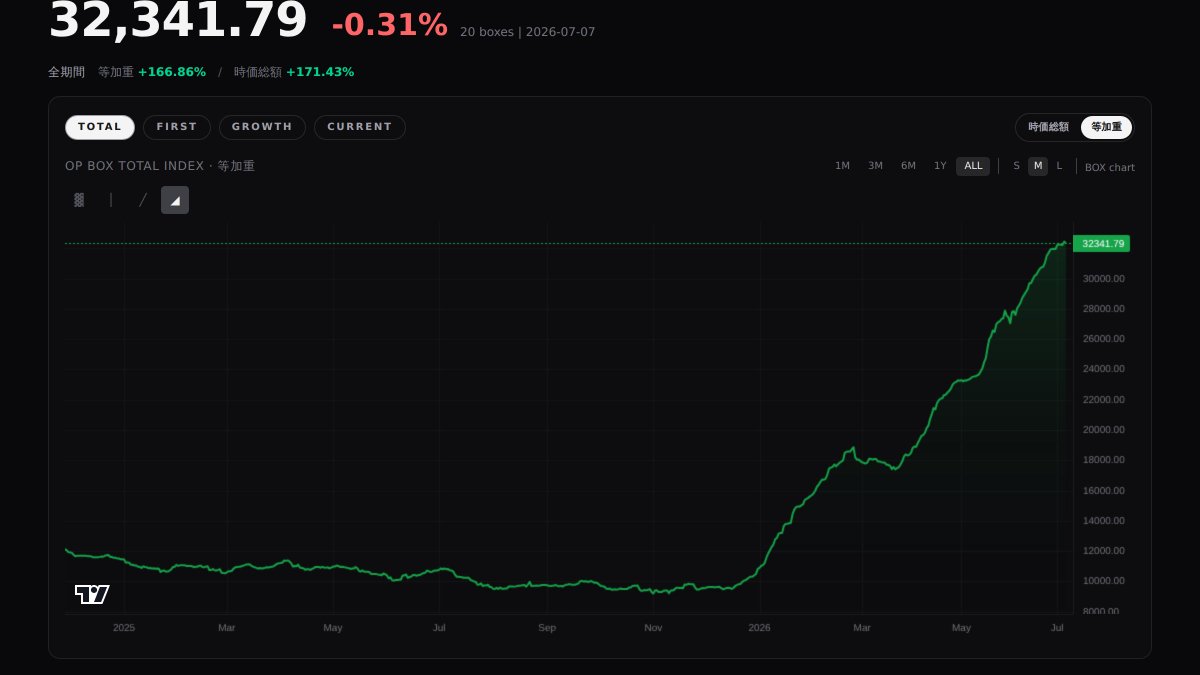 psa_box_index's tweet photo. OP BOX | 2026/07/07

TOTAL    32,896  ▼ -0.75%

FIRST    43,911  ▼ -3.66%  (4 boxes)
GROWTH   18,246  ▲ +0.65%  (7 boxes)
CURRENT  11,264  ▼ -0.15%  (9 boxes)

Hot: 強大な敵  -17.1%

#ワンピカード #ワンピースカード #ONEPIECE https://t.co/s70qATTpcn