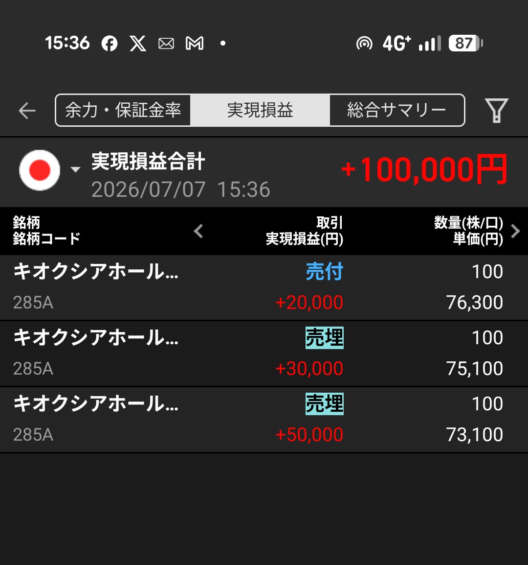 NATEDARTMOUTH's tweet photo. デイトレはキオクシアを午前中にもう１回入って現物と合わせて３回のトレード‼️
刻みながら久しぶりの６桁🌟
保有株のアドバンテストが下がったけど…銀行株が頑張ってくれるので結果としては前日比プラス😅🌈 https://t.co/RjXac6wa1W