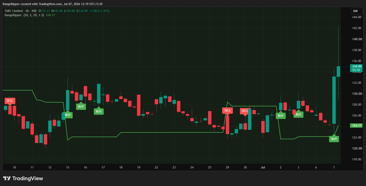 RangeRipper's tweet photo. 1️⃣ TARC Ltd | RangeRipper BUY → Breakout 🚀
Another clean setup.
🟢 BUY signal appeared near ₹122
⚡ Soon after, TARC exploded toward ₹135+, delivering a sharp momentum move.
This is why patience pays.
#RangeRipper #TARC https://t.co/8YaviSugyZ