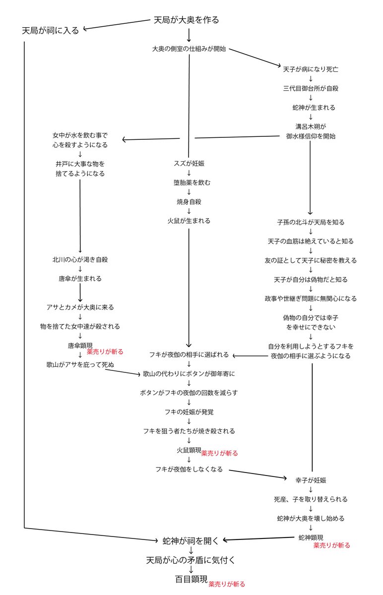 ITOSHUN_2468's tweet photo. モ怪三章分の出来事をざっくり並べてみたんだけど、本当に作品のテーマ通り大奥の人々の行動全てが繋がってて、改めてストーリー構成の凄さを実感……
あとこれらの人間が起こした流れに薬売りの行動が深く干渉しないようになってるのもすごいな〜〜〜と思ったり

※正確性は無いです https://t.co/fWsYvlXhmT