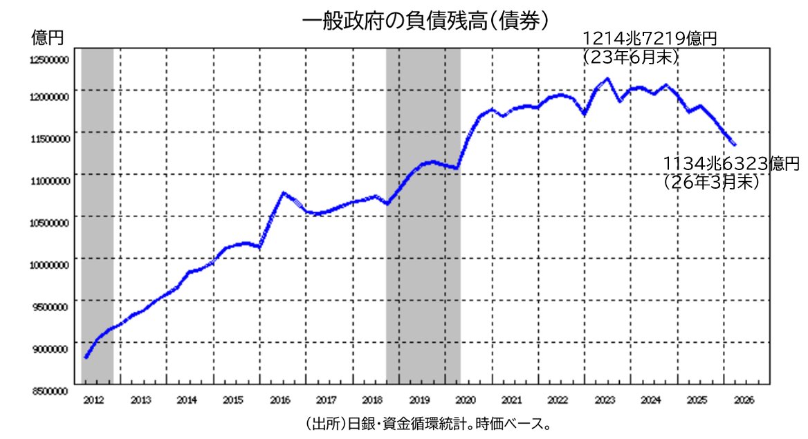 takitanufs's tweet photo. 一般政府の負債残高（債券）：時価ベースではピークアウト。ピーク比で80.1兆円減少（日銀資金循環）
①23年6月 1214兆7219億円→ 26年3月 1134兆6323億円。
②長期金利上昇（債券価格下落）で実質債務負担は軽減。
③最大の国債保有者は日銀だが、債券評価損を上回る株式評価益を享受。
――”八方丸く”? https://t.co/vN3cvJZneO