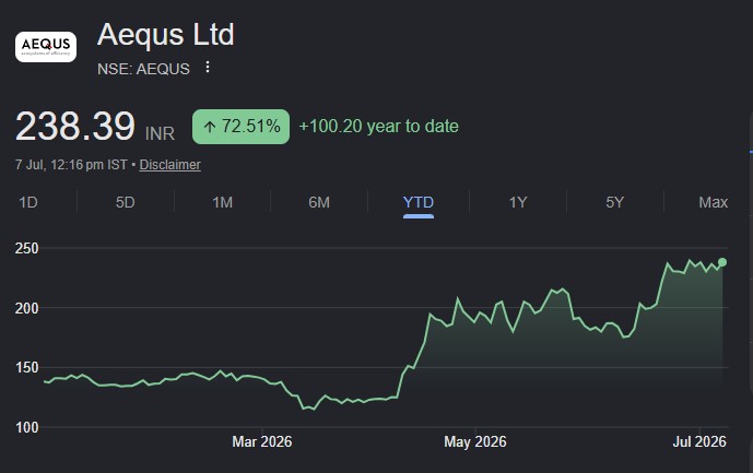 RakJhun's tweet photo. Aequs is held by top Funds like Amansa, Catamaran, Smallcap World, Sparta, Steadview. Stock is a Buy due to strong earnings growth, backed by Co's $889M order book, vertically integrated aerospace manufacturing capability &amp; long-term contracts with global aerospace OEMs. TP ₹444 https://t.co/H0GjFRKVjT