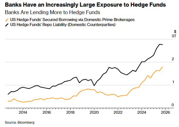 AddisonWiggin's tweet photo. In a market crisis, banks go first.

2008: mortgages
2023: Treasuries
Next: hedge fund exposure during the AI boom.

Leverage approaching $2T. Counterparty risk closer to $3T. Double the pre-pandemic spike.

Fourth year of a bull market. This is the number to watch. https://t.co/wmL6mhg3Oc