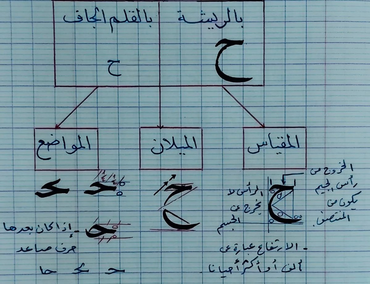 Alkatat_'s tweet photo. #الخط_العربي https://t.co/ee0esmUiXm