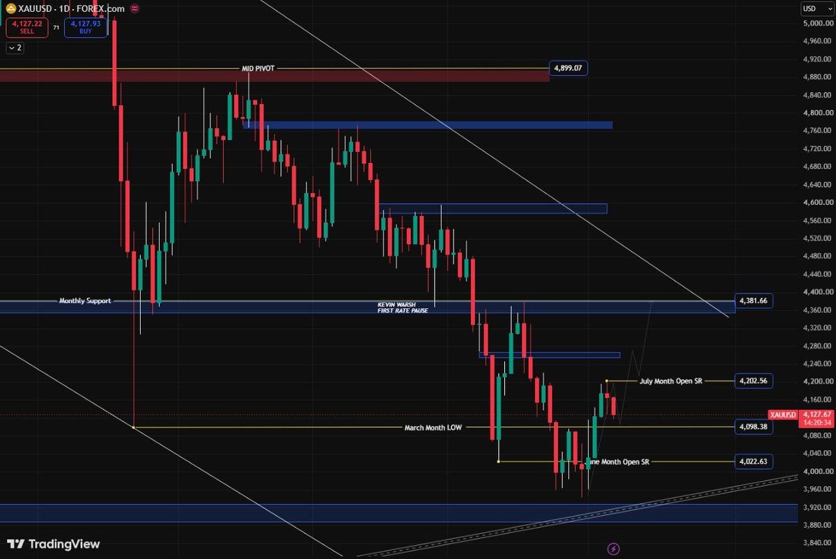 fxgoldanalysis's tweet photo. @remdocan #XAUUSD #GOLD My Bias-
The current bounce looks more like a relief rally inside a broader downtrend. Bulls need to prove themselves by reclaiming 4202. Until then, expect volatility and respect both sides of the market.

Support: 4,098 | 4,022
Resistance: 4,202 | 4,250 | 4,381 https://t.co/T7KxbcVE46