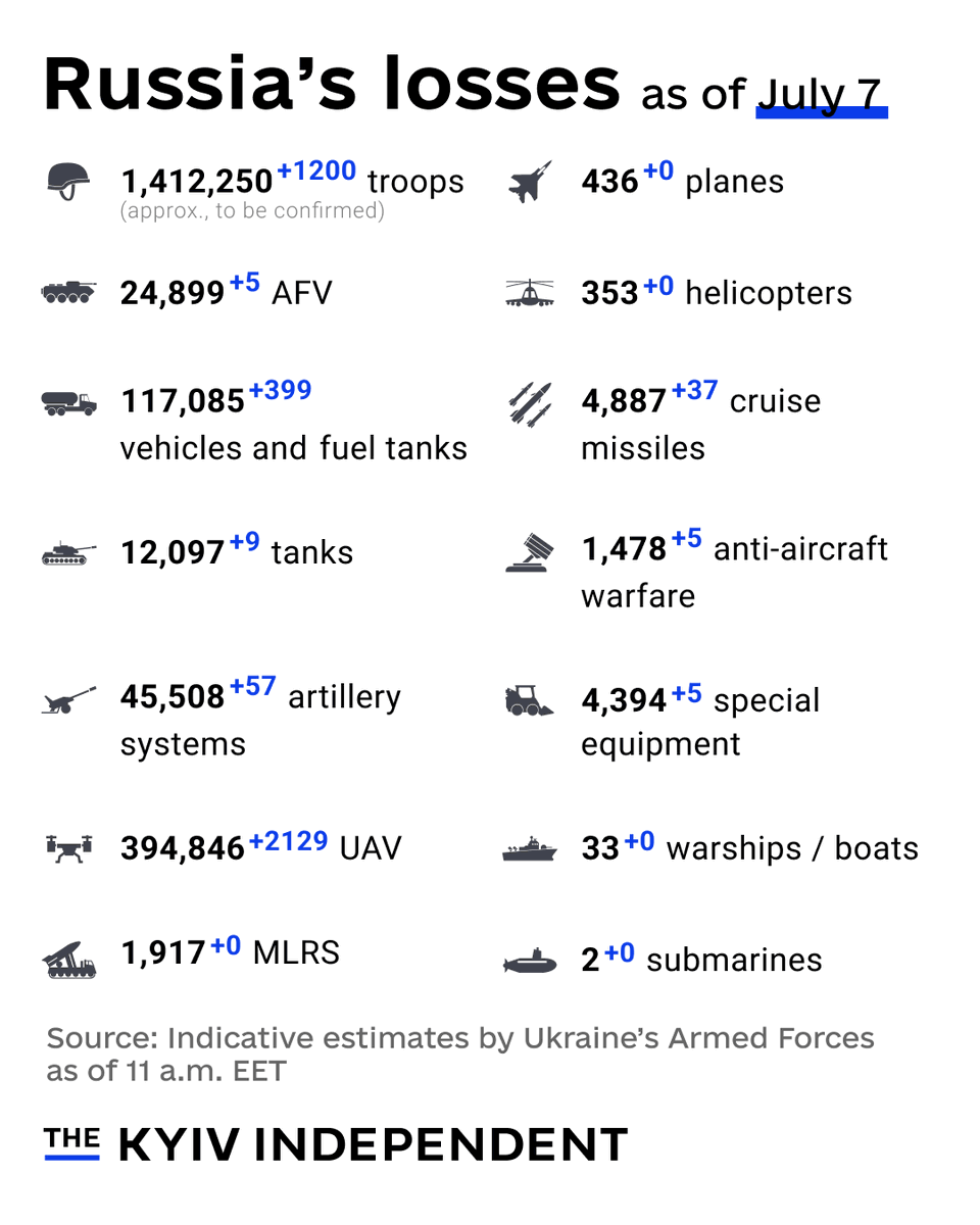 KyivIndependent's tweet photo. These are the indicative estimates of Russia’s combat losses as of July 7, according to the Armed Forces of Ukraine. https://t.co/LNgTLBmNdE