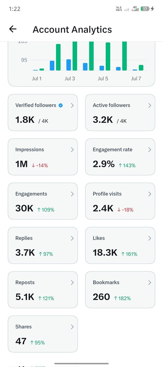 SIRUYIOSA's tweet photo. One week lol and I don't have upto 200k verified impressions https://t.co/tQLI6PuFPU