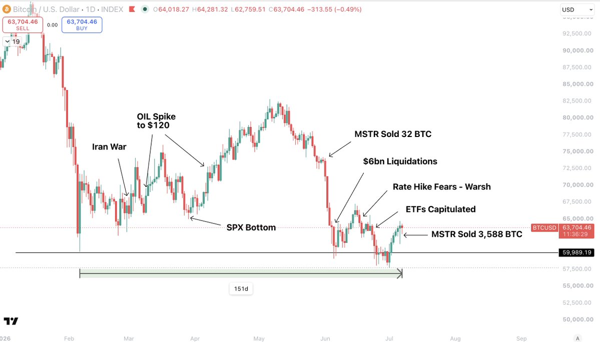 Sykodelic_'s tweet photo. Nothing has been able to hold Bitcoin under $60,000.

I have been saying it for a long time, but now we can see just how strong of a floor it is.

Bitcoin has been respecting $60,000 as its HTF floor for 151 days.

During this time we have had:

- Iran war
- OIL spike to $120(twice)
- Equities drop
- Markets expecting rate hikes
- Saylor selling
- ETFs capitulating

And $60,000 has been defended.

The market has been saying that Saylor is the only buyer.

Well, Saylor just sold, and the ETFs have capitulated $7bn over weeks...

And the price went up yesterday.

So you bet your ass many others are buying these coins.

Bitcoin has had every reason possible to go under $60,000 and it has not happened.

When negative news like Saylor selling pumps the price...

You have to pay attention.

I cannot say for sure if the bottom is in.

But I can say that the bears have lost momentum and every single negative thing that has been thrown at Bitcoin has failed to drag it down.

What Bitcoin has endured over these 151 days, and stayed above $60,000, is insane.

Expecting it to go to the $40k's when you understand this, is misguided imo.

If price was weak, and wanted thos levels...

It would have already taken them.