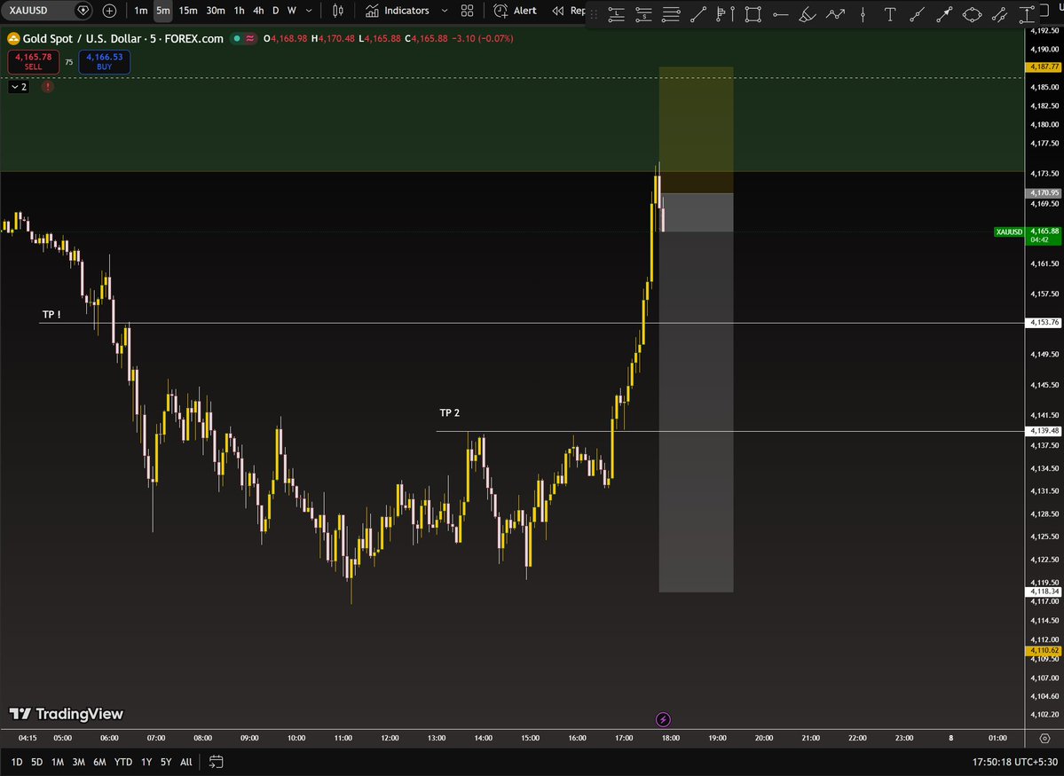 kushhhfx's tweet photo. SELL #XAUUSD
ENTRY :-4170
SL:- 4187 above
TP1:- 4153
TP2:-4139
TP3:-4187

#gold #trading #forex #trade https://t.co/T3k8HCDdfK