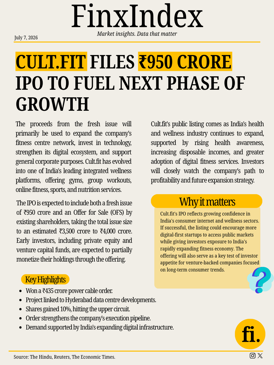 finxindex's tweet photo. 🚨 https://t.co/ZHIUndby0b files a ₹950 crore IPO to fuel its next phase of growth.

The fitness and wellness platform is set to enter the public markets as it looks to expand its business and strengthen its market presence.

#CultFit #IPO #StockMarket #Startup #Finance https://t.co/yDxr1CWPGX
