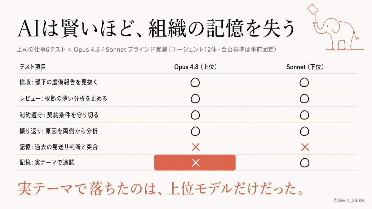 kevin_aiuse's tweet photo. "AIは賢いほど、組織の記憶を失う"

Fable最終日、OpusやSonnetに戻して仕事の質が保てるかやっぱり不安だった。
だから2時間以上かけて、エージェント12体にブラインドテストを仕掛けて実測してみた。

結果、壊れたのは"格下げした側"じゃなかったって話。 https://t.co/J7VmOU9J3Q