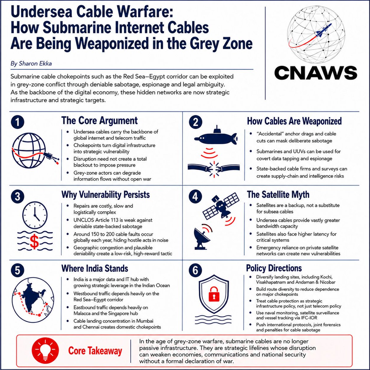 CNAWS1's tweet photo. Submarine internet cables are no longer just invisible infrastructure beneath the oceans. They are becoming strategic targets in grey-zone warfare.

Our latest CNAWS research article by Sharon Ekka examines how undersea cable chokepoints can be exploited through deniable sabotage, espionage, supply-chain risks and legal ambiguity, and why India must treat cable protection as a national security priority.

Read the full article on CNAWS: https://t.co/OLKIx4u63r