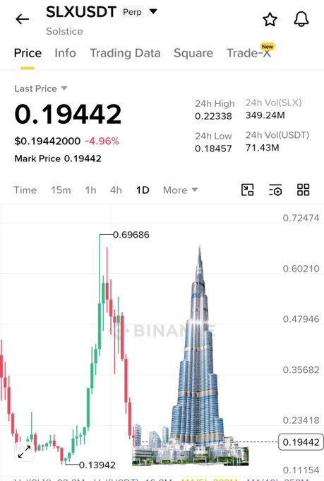 kriptoescobar0's tweet photo. Tam bizim vestingler açılacakken oluşan grafik :)) Ben buna kabaran muz severler derneği diyoruz ama daha efendisini AI göstersin;
$SLX resmen Burj Khalifa Club’a katıldı 😂
#Airdrop #KriptoAirdrop #AirdropTR #KriptoTürk #AirdropHunter #DeFi #Crypto
@kriptoescobar0 https://t.co/lSNfxcDdwM