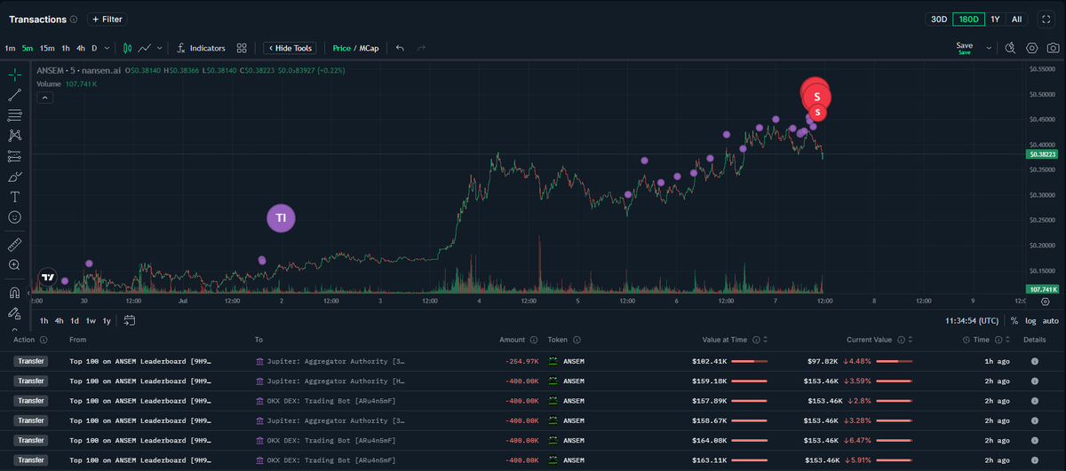 NTSchain's tweet photo. $ANSEM sellers are eating good.

One wallet fully exited today, selling around $1M worth of tokens at roughly 200% profit.

Another wallet took $500K off the table in a short period, also sitting at around 100% profit.

Happy for them.

Not from the bottom of my heart though. 

Their wallets below. Maybe one day we’ll catch their next meme early too.

Probably not.

9H9HU7RsFnovQ9jPXo4Er9EPCdNQaHEtey8f6CpAC4AZ

B1jPHQryxHiDVS48z79GmNn7UkADhZnxCnwvGBwng5eN