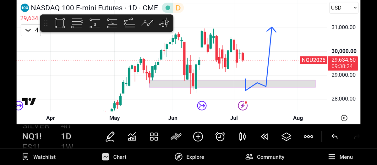 Emmy_Jay2's tweet photo. When Nasdaq dips into the 28,500–28,800 support zone, be patient. Wait for price to reclaim 28,800 with strong bullish momentum before looking for long entries back toward the all-time highs (ATHs).

Reason: The fundamental outlook for Nasdaq remains bullish, with multiple macro. https://t.co/fErNSaN8EM