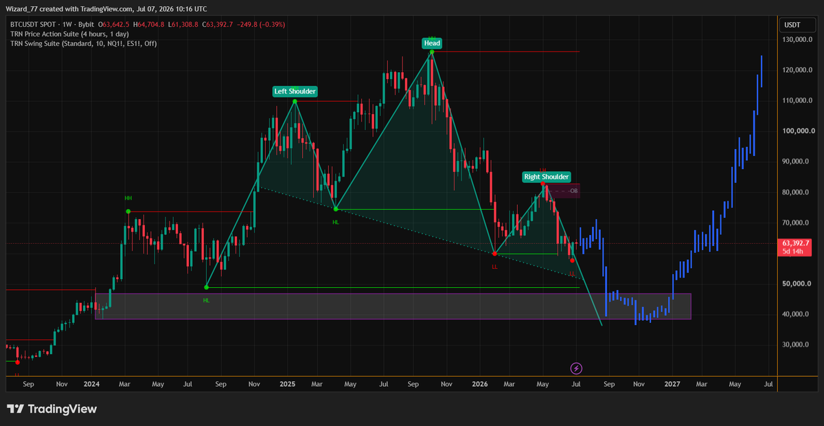 trn_trading's tweet photo. bitcoin:native  Long-Term View 👑 

We are getting to see the Head and Shoulder Pattern at weekly TF👀

Already print the LL (Lower Low) now heading towards the LH (Lower High)✅ 

After sweep some upside liquidity expecting more correction in BTC towards the lower marked zone 💥 

From that zone we might see bottom formation there & see reversal 🎯 

#CryptoPrediction #CryptoMarkets #BitcoinRecovery