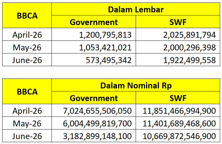 Apakah ini berarti Norgess menjual semua saham BBCA di Juni senilai Rp 7 T? Rasanya tidak

Tapi meng...