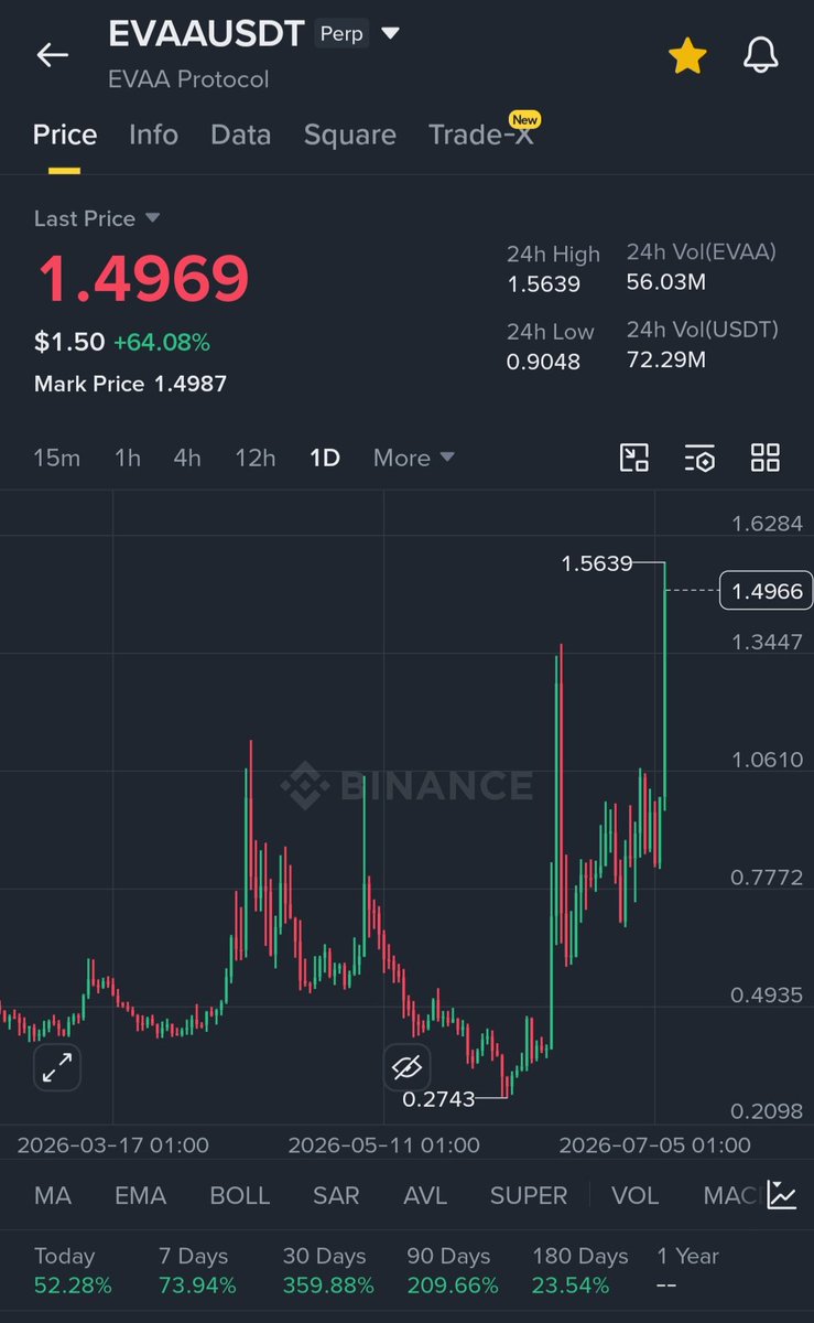 JuliusElum's tweet photo. $EVAA blasting to a new high with over 60% pump in less than 24 hours after SUI TPs upgrade and after I mentioned is a sign that the four Sui Ecosystem projects now on Binance Alpha TGEs and Ai narrative is the blast of the ecosystem.

It's US, MAGMA, TRUTH and EVAA https://t.co/2dHfGwTscY
