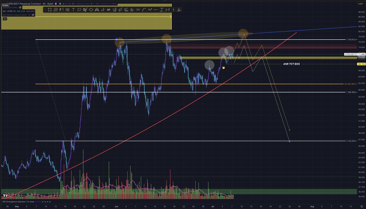 orderblawk's tweet photo. hyperliquid:native 

Three-drive distribution/model 1 wyckoff distribution on the macro (time symmetry between peaks as well)

Possible distribution formation in the making on the micro? I also see decreasing volume on the third move up

$16 HYPE would be a crazy short to get into
