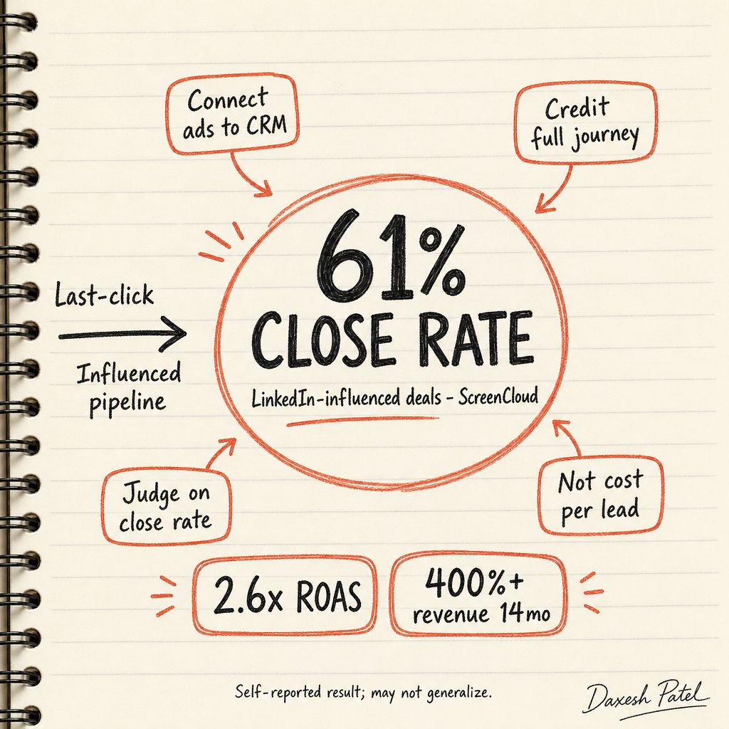 daxeshpatel's tweet photo. Last-click makes LinkedIn look expensive. ScreenCloud: 61% close on influenced deals (self-reported). Grade channels on influenced pipeline, not CPL. #B2BMarketing #RevOps https://t.co/yVmfuAiBxP