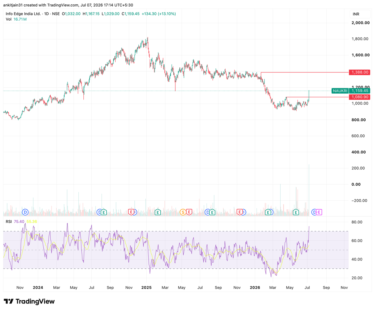 gems_aj's tweet photo. 🇮🇳 $NAUKRI | India | NSE
Info Edge has broken above the key ₹1,080 resistance with strong volume, signaling renewed buying momentum.

Holding above the breakout level keeps the bullish structure intact, with the next major target at ₹1,388 in short term

#NAUKRI #India #NSE https://t.co/TE11Ts88LG